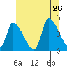Seaside tide chart for Friday, July 26, 2024