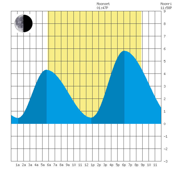 Seaside tide chart for Saturday, July 27, 2024