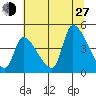Seaside tide chart for Saturday, July 27, 2024