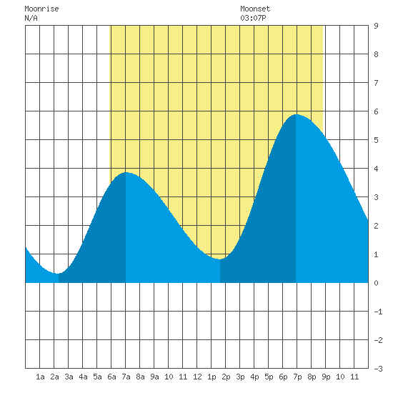 Seaside tide chart for Sunday, July 28, 2024