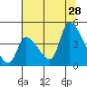 Seaside tide chart for Sunday, July 28, 2024