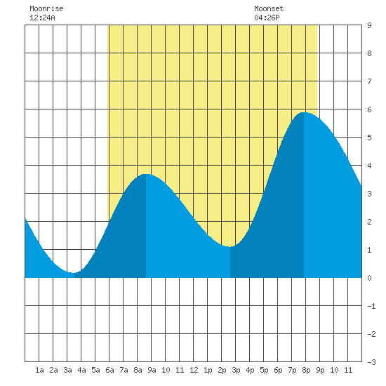 Seaside tide chart for Monday, July 29, 2024