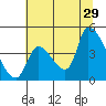 Seaside tide chart for Monday, July 29, 2024
