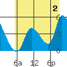Seaside tide chart for Tuesday, July 2, 2024