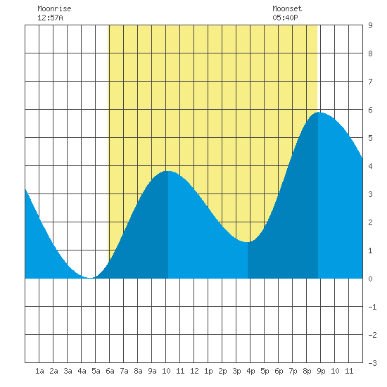 Seaside tide chart for Tuesday, July 30, 2024