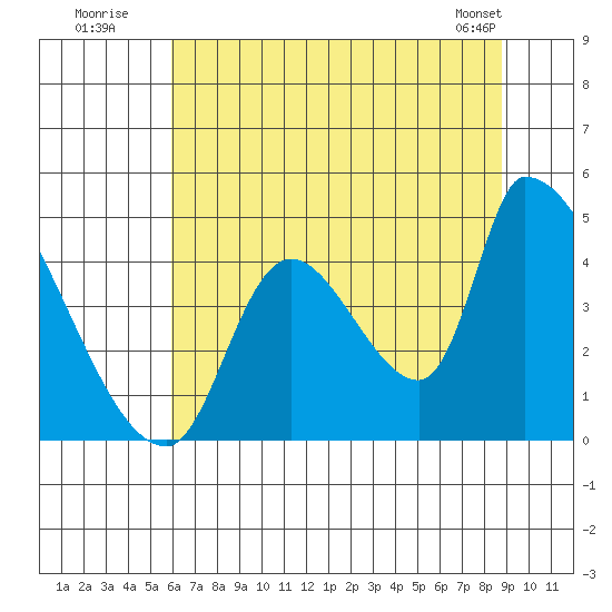 Seaside tide chart for Wednesday, July 31, 2024