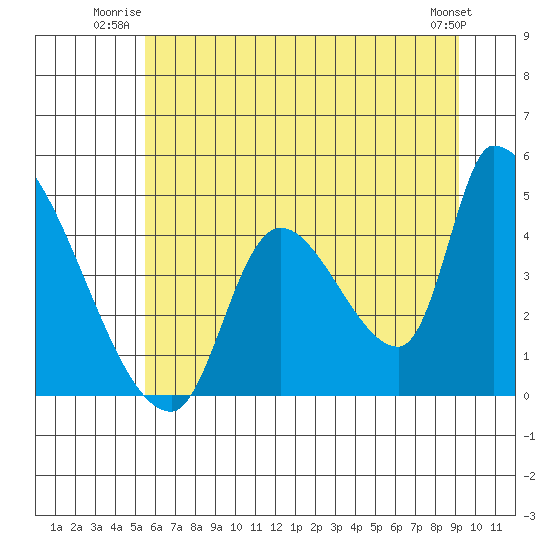 Seaside tide chart for Wednesday, July 3, 2024
