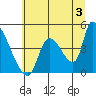 Seaside tide chart for Wednesday, July 3, 2024