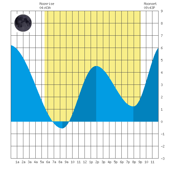 Seaside tide chart for Friday, July 5, 2024
