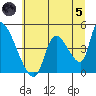 Seaside tide chart for Friday, July 5, 2024