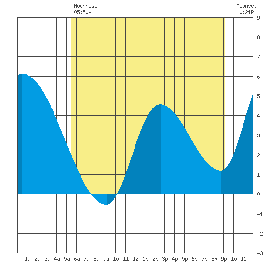 Seaside tide chart for Saturday, July 6, 2024