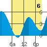 Seaside tide chart for Saturday, July 6, 2024