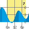 Seaside tide chart for Sunday, July 7, 2024