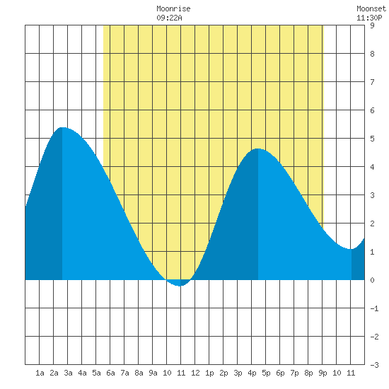 Seaside tide chart for Tuesday, July 9, 2024
