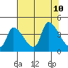 Seaside tide chart for Saturday, August 10, 2024