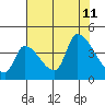 Seaside tide chart for Sunday, August 11, 2024