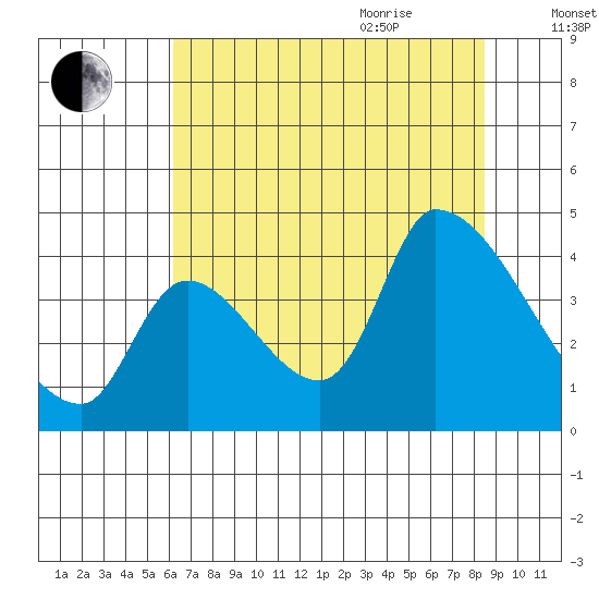 Seaside tide chart for Monday, August 12, 2024