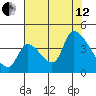 Seaside tide chart for Monday, August 12, 2024
