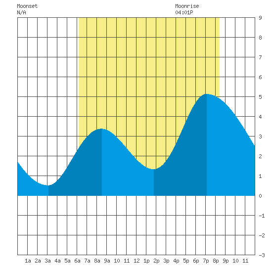 Seaside tide chart for Tuesday, August 13, 2024