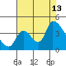 Seaside tide chart for Tuesday, August 13, 2024