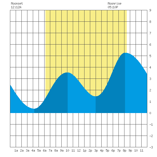 Seaside tide chart for Wednesday, August 14, 2024