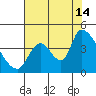 Seaside tide chart for Wednesday, August 14, 2024