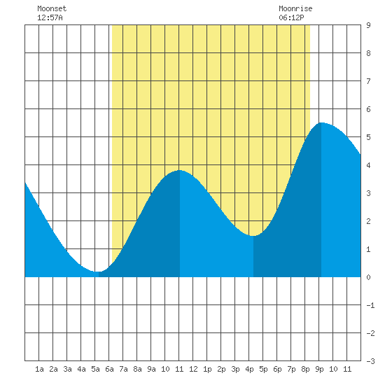 Seaside tide chart for Thursday, August 15, 2024