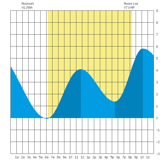 Seaside tide chart for Friday, August 16, 2024