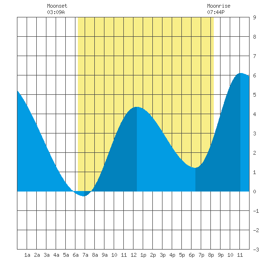 Seaside tide chart for Saturday, August 17, 2024
