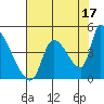 Seaside tide chart for Saturday, August 17, 2024