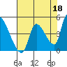 Seaside tide chart for Sunday, August 18, 2024