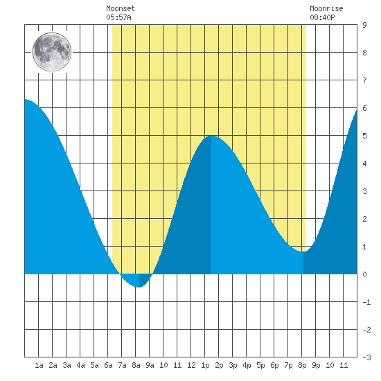Seaside tide chart for Monday, August 19, 2024