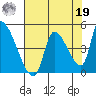 Seaside tide chart for Monday, August 19, 2024