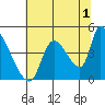 Seaside tide chart for Thursday, August 1, 2024
