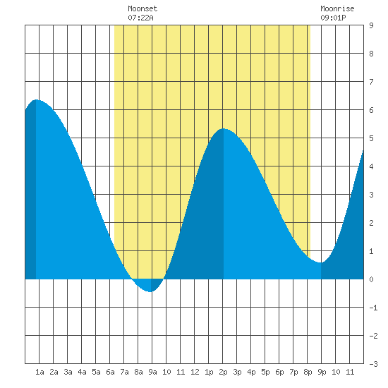 Seaside tide chart for Tuesday, August 20, 2024