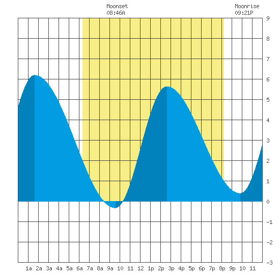 Seaside tide chart for Wednesday, August 21, 2024