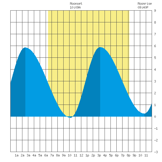 Seaside tide chart for Thursday, August 22, 2024