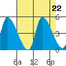 Seaside tide chart for Thursday, August 22, 2024
