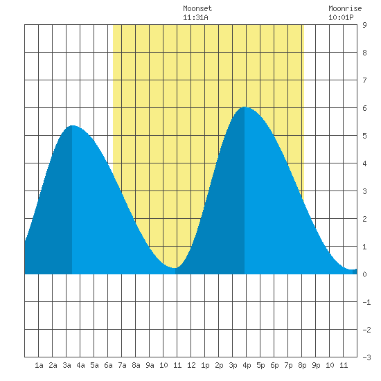 Seaside tide chart for Friday, August 23, 2024