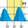 Seaside tide chart for Friday, August 23, 2024