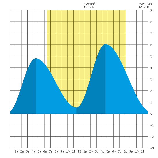 Seaside tide chart for Saturday, August 24, 2024