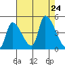 Seaside tide chart for Saturday, August 24, 2024