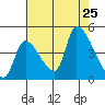 Seaside tide chart for Sunday, August 25, 2024