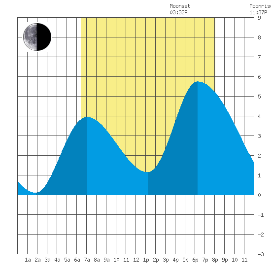 Seaside tide chart for Monday, August 26, 2024