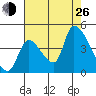 Seaside tide chart for Monday, August 26, 2024