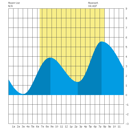 Seaside tide chart for Tuesday, August 27, 2024