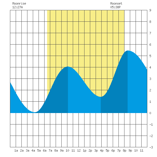 Seaside tide chart for Wednesday, August 28, 2024