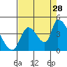 Seaside tide chart for Wednesday, August 28, 2024