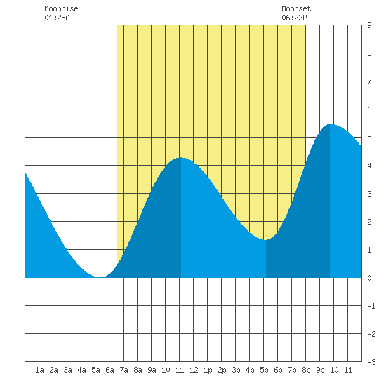 Seaside tide chart for Thursday, August 29, 2024