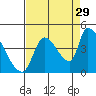 Seaside tide chart for Thursday, August 29, 2024